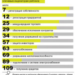 Беларусь в мировом рейтинге Doing Business