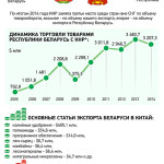 Беларусь-Китай: торгово-экономическое сотрудничество