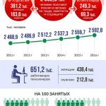 Сколько пенсионеров в Беларуси