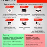 Бизнес в Беларуси: юридическое лицо