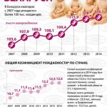 Рождаемость в Беларуси